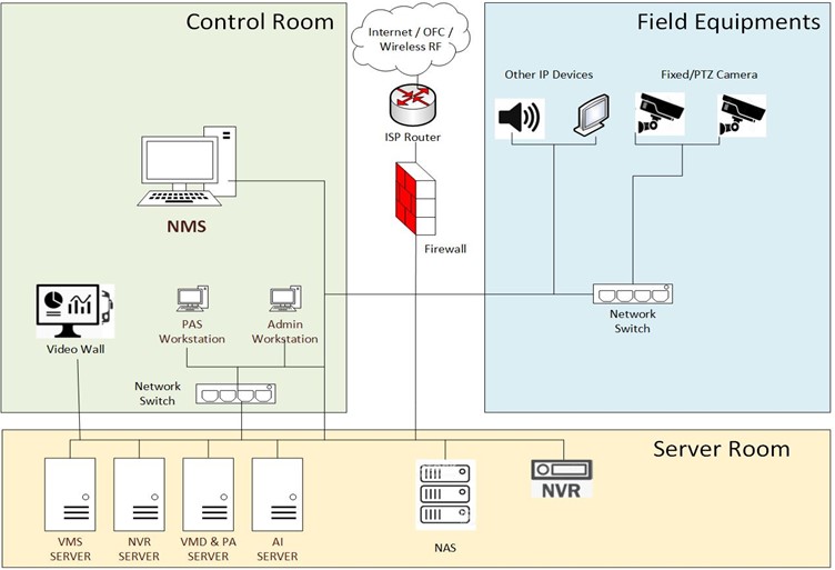 Network and Equipment Monitoring System