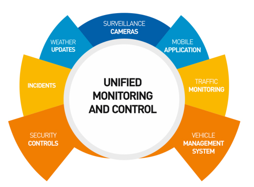 Integrated Surveillance & Monitoring